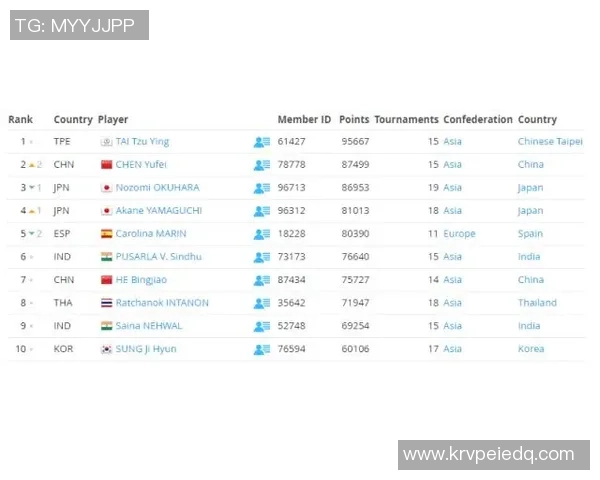 杭州羽毛球队以71分稳居大师赛积分榜首位展现强劲实力 杭州羽毛球队以71分稳居大师赛积分榜首位展现强劲实力